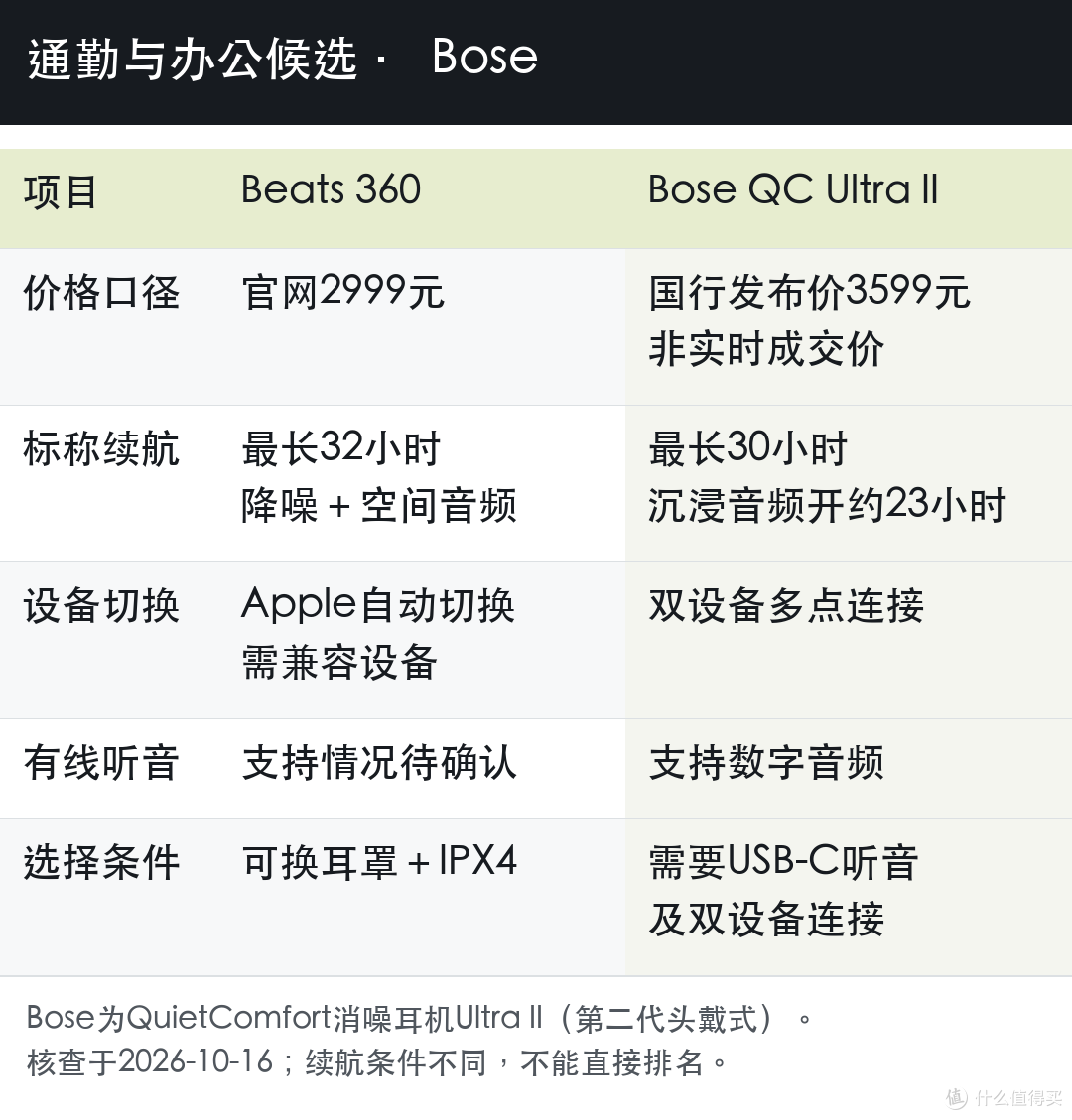 Beats 360 与 Bose QuietComfort 消噪耳机 Ultra II 的功能对照