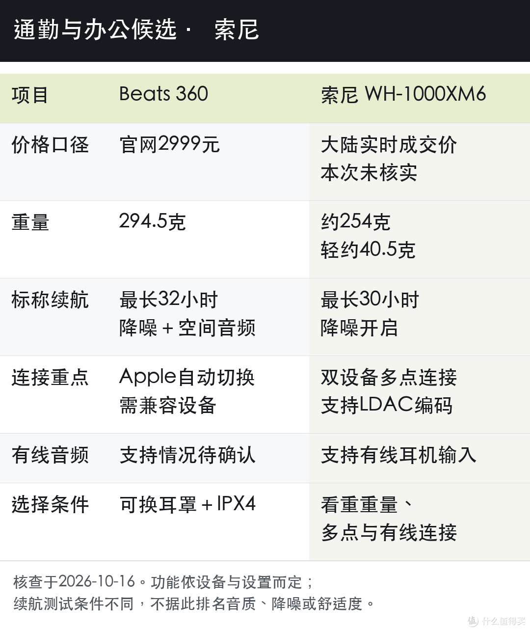 Beats 360 与索尼 WH-1000XM6 的功能对照