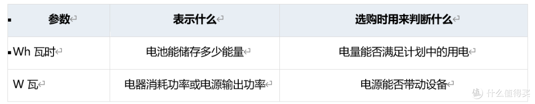 户外电源的Wh是什么意思?本篇帮你看懂容量 功率与续航