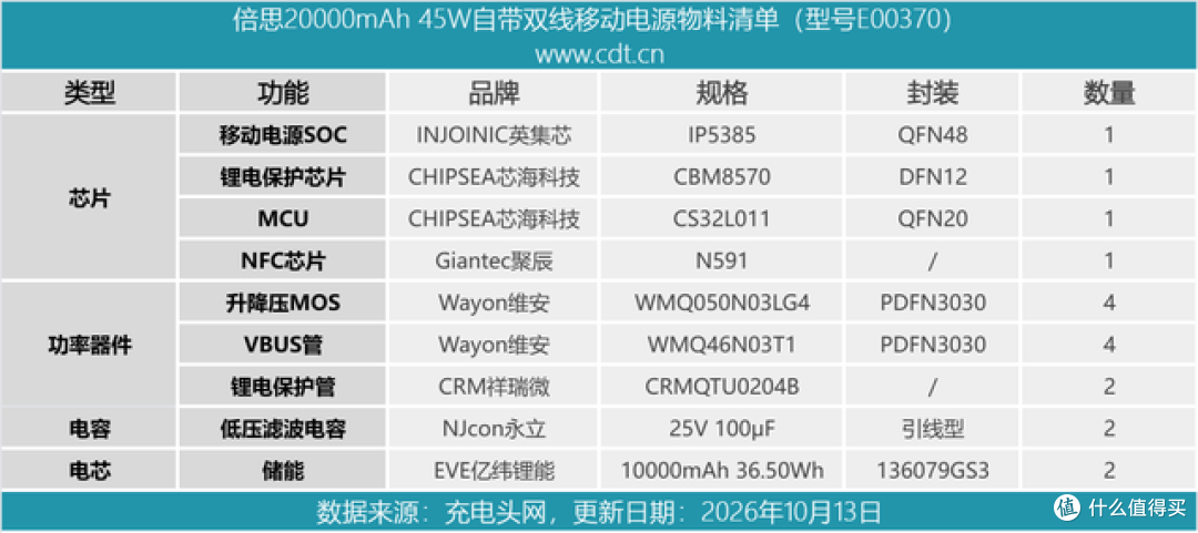 产品数据全透明,拆开倍思新款45W新国标充电宝,看看产品用料