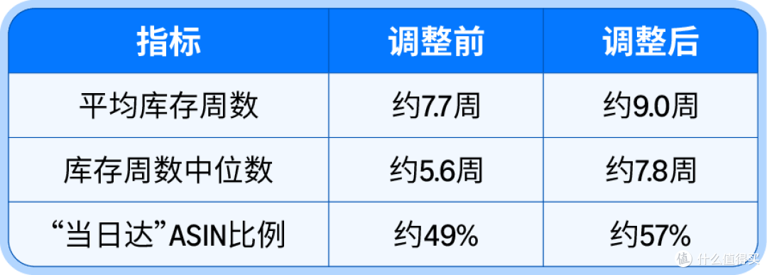 快就是最好的广告！亚马逊卖家的库存提速实战
