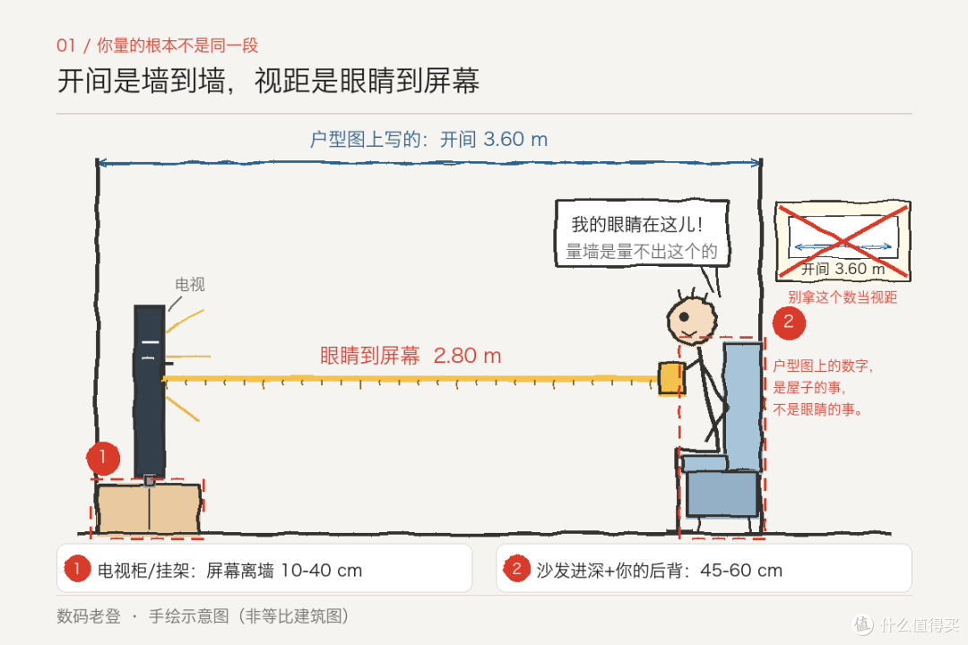 买完发现小一档:差的不是钱,是那 80 厘米