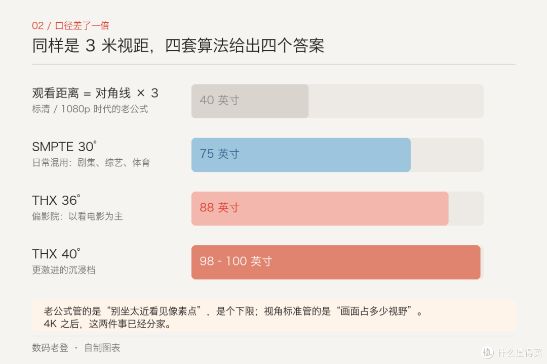 买完发现小一档:差的不是钱,是那 80 厘米