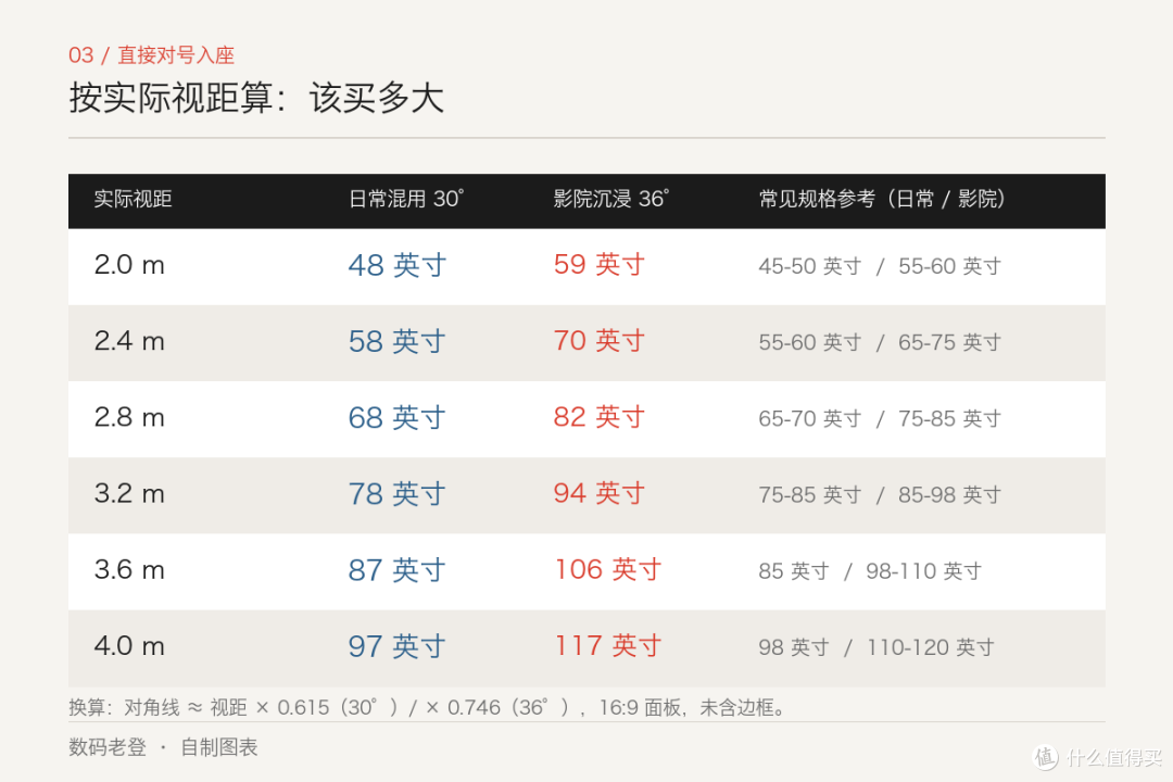 买完发现小一档:差的不是钱,是那 80 厘米