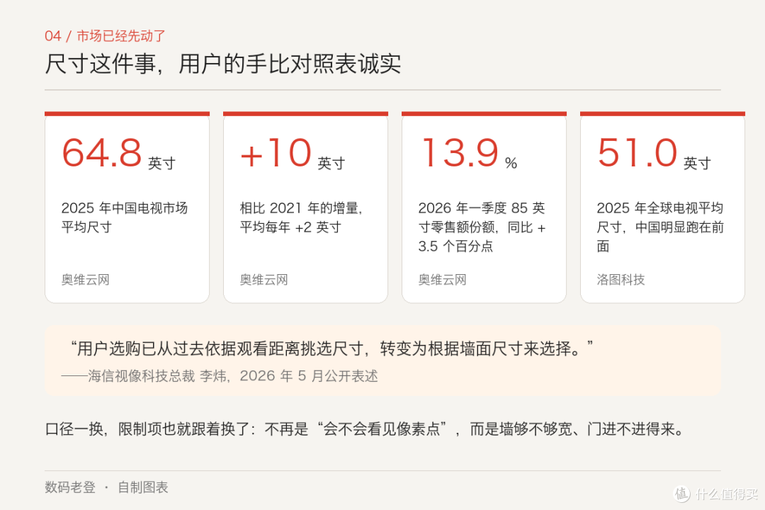 买完发现小一档:差的不是钱,是那 80 厘米
