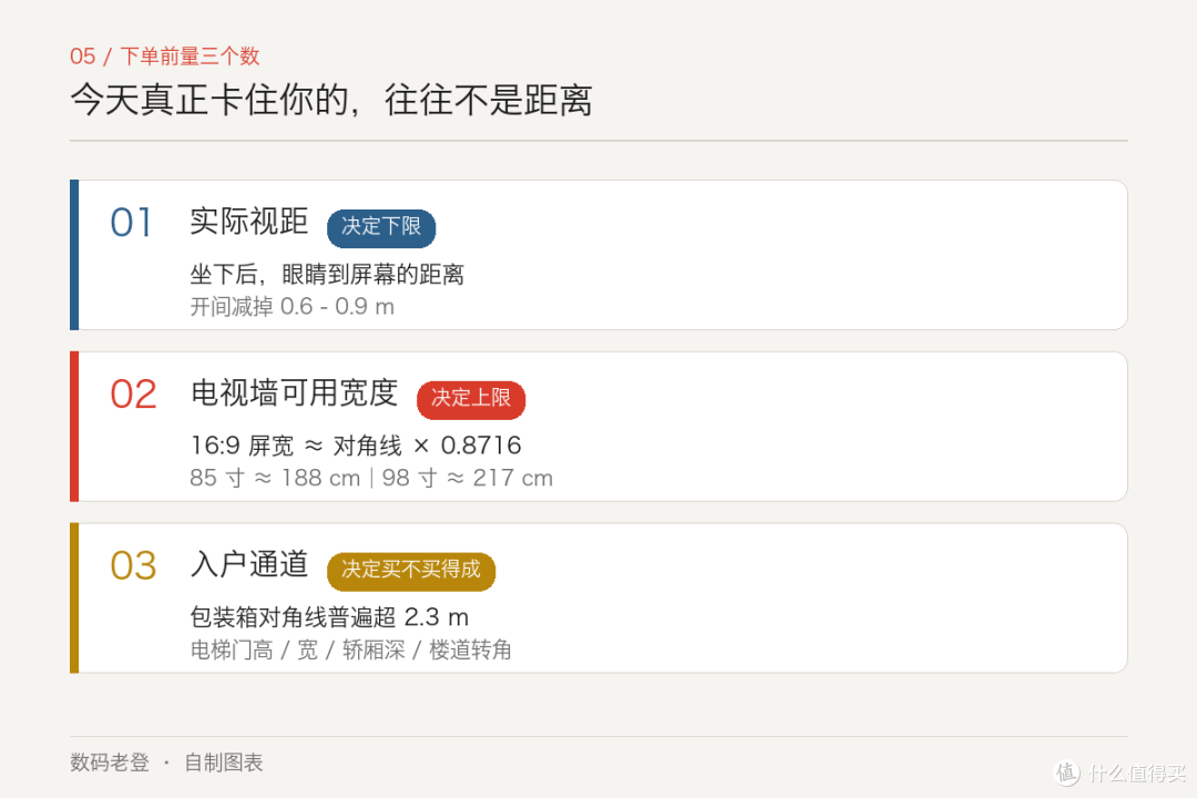买完发现小一档:差的不是钱,是那 80 厘米