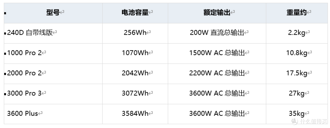 电小二产品线,从便携用电到扩展备电怎么选?