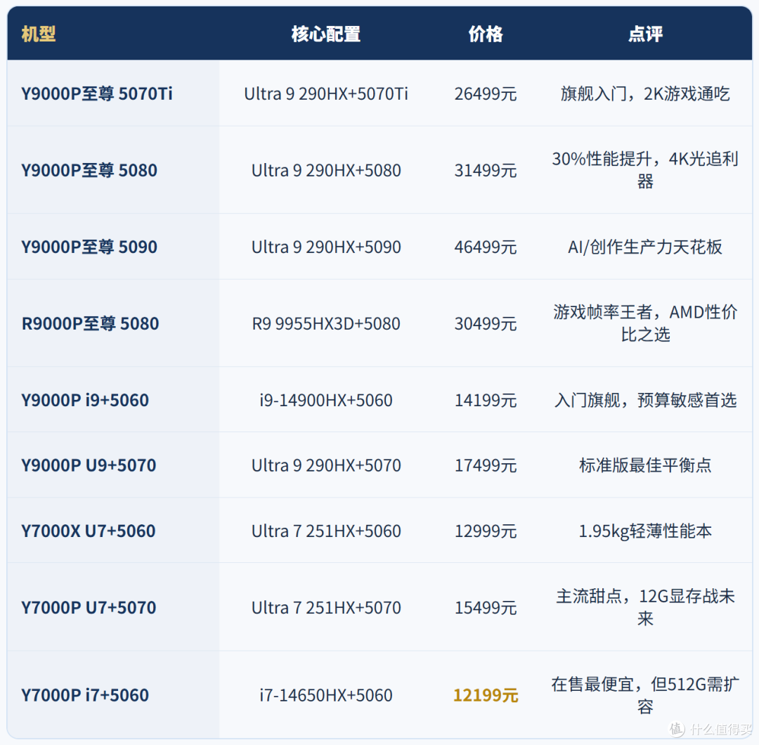 涨价5000还买不到,联想拯救者在售机型,哪款更值得买?