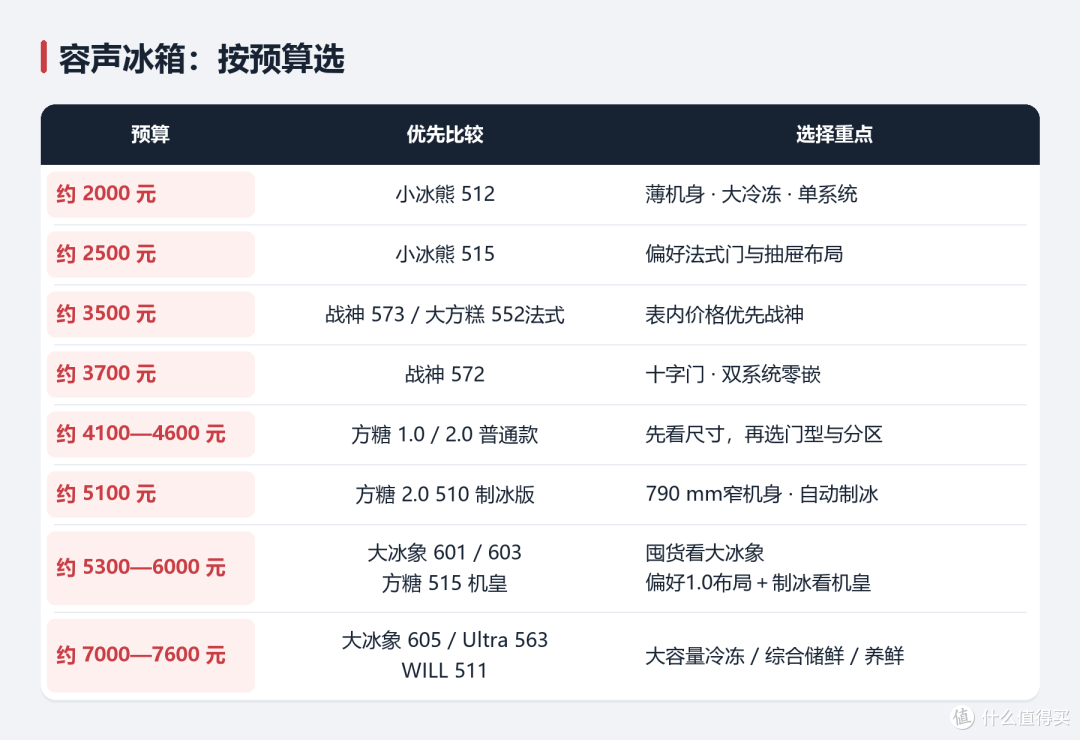 双11容声冰箱怎么选？小冰熊、方糕、战神、方糖、大冰象一篇理清