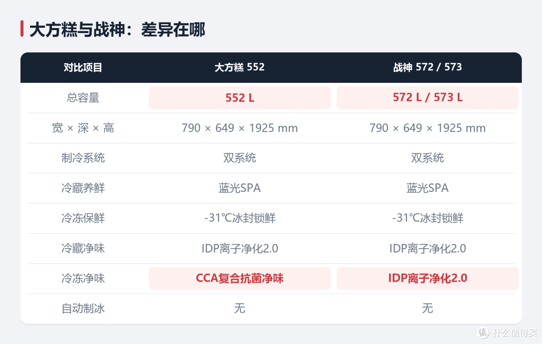 双11容声冰箱怎么选？小冰熊、方糕、战神、方糖、大冰象一篇理清