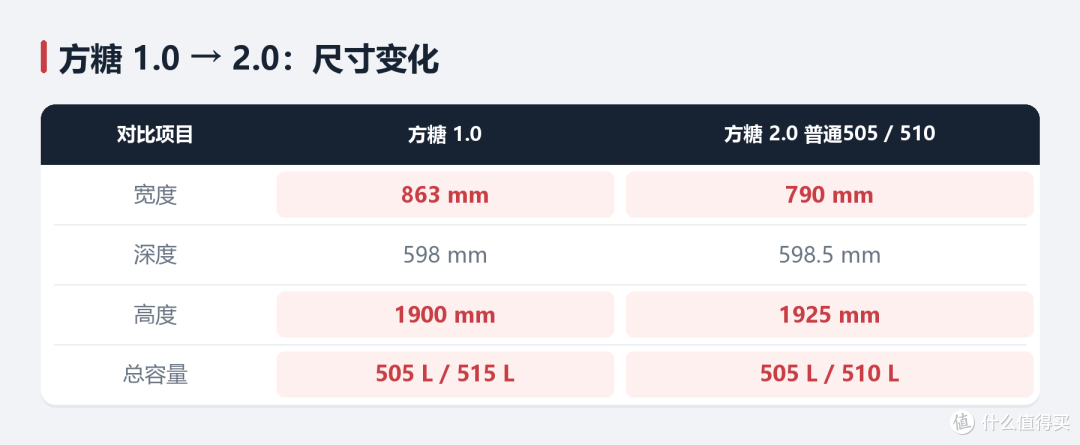 双11容声冰箱怎么选？小冰熊、方糕、战神、方糖、大冰象一篇理清