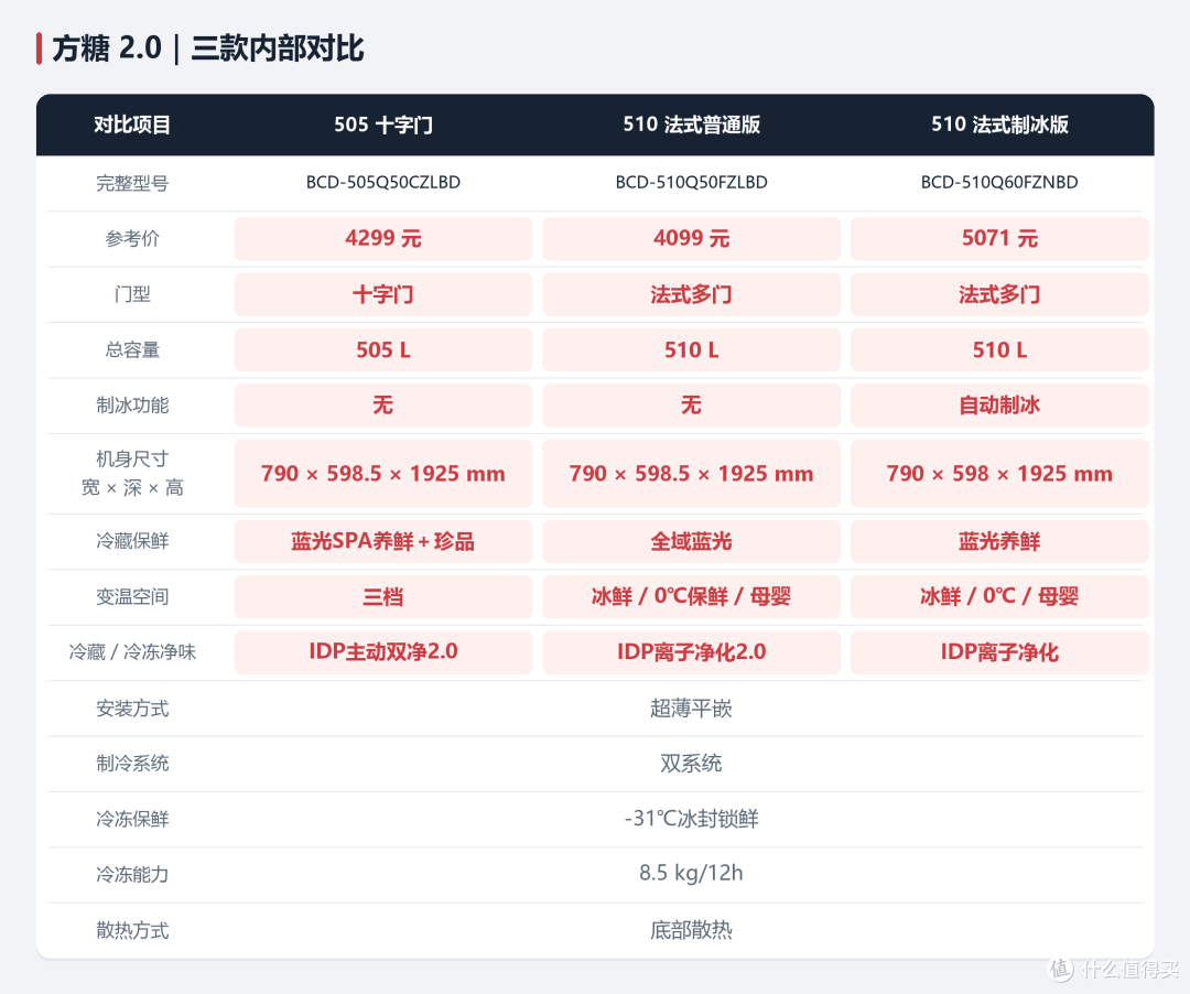 双11容声冰箱怎么选？小冰熊、方糕、战神、方糖、大冰象一篇理清