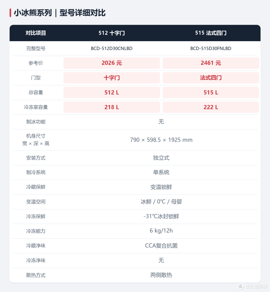双11容声冰箱怎么选？小冰熊、方糕、战神、方糖、大冰象一篇理清