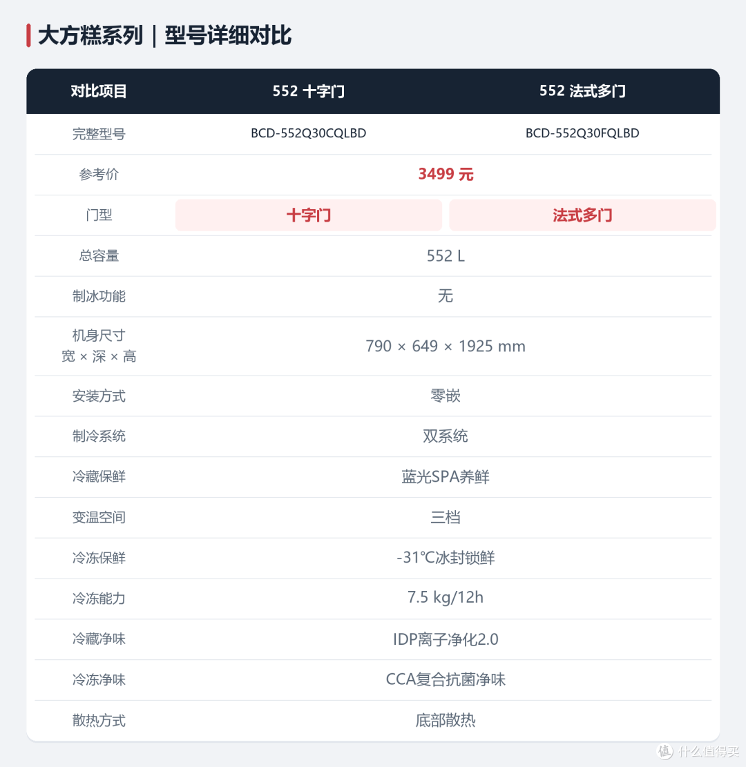 双11容声冰箱怎么选？小冰熊、方糕、战神、方糖、大冰象一篇理清