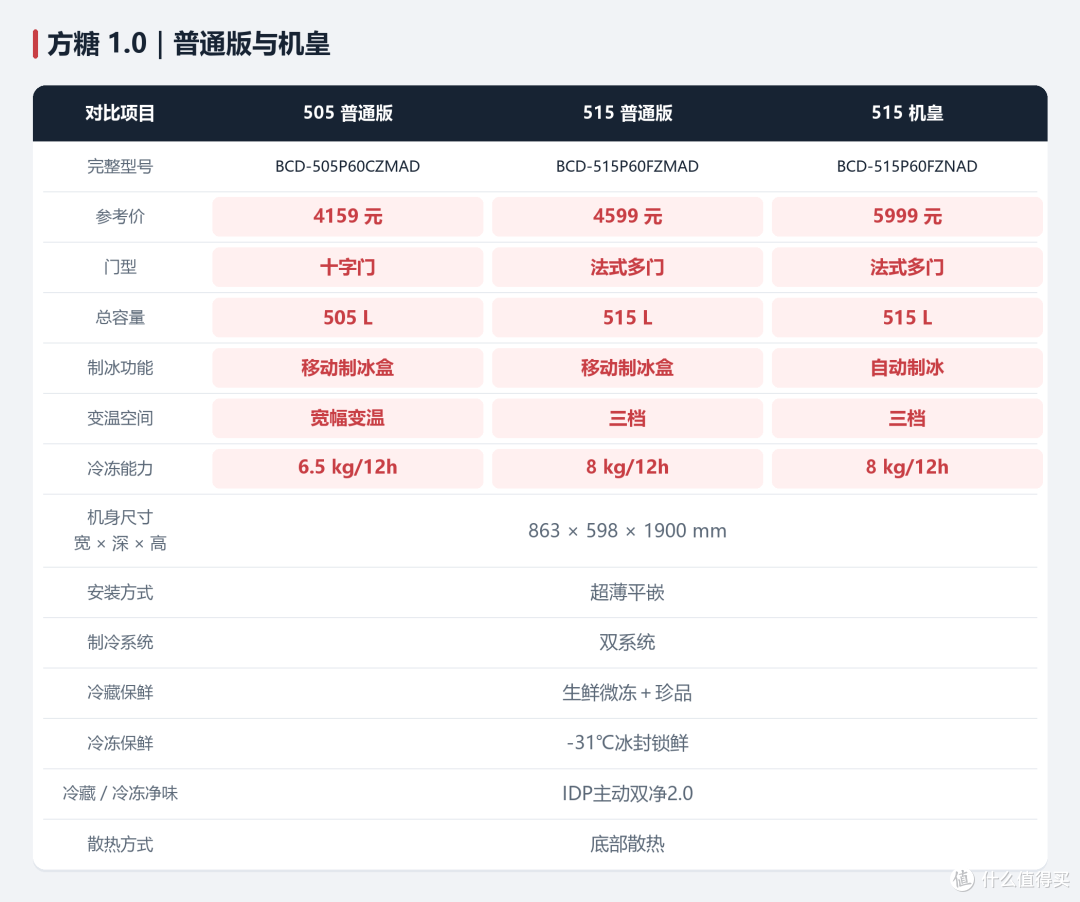 双11容声冰箱怎么选？小冰熊、方糕、战神、方糖、大冰象一篇理清