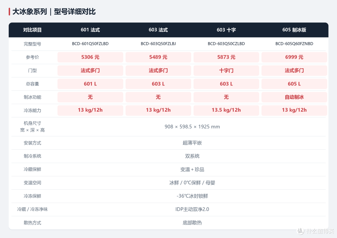 双11容声冰箱怎么选？小冰熊、方糕、战神、方糖、大冰象一篇理清