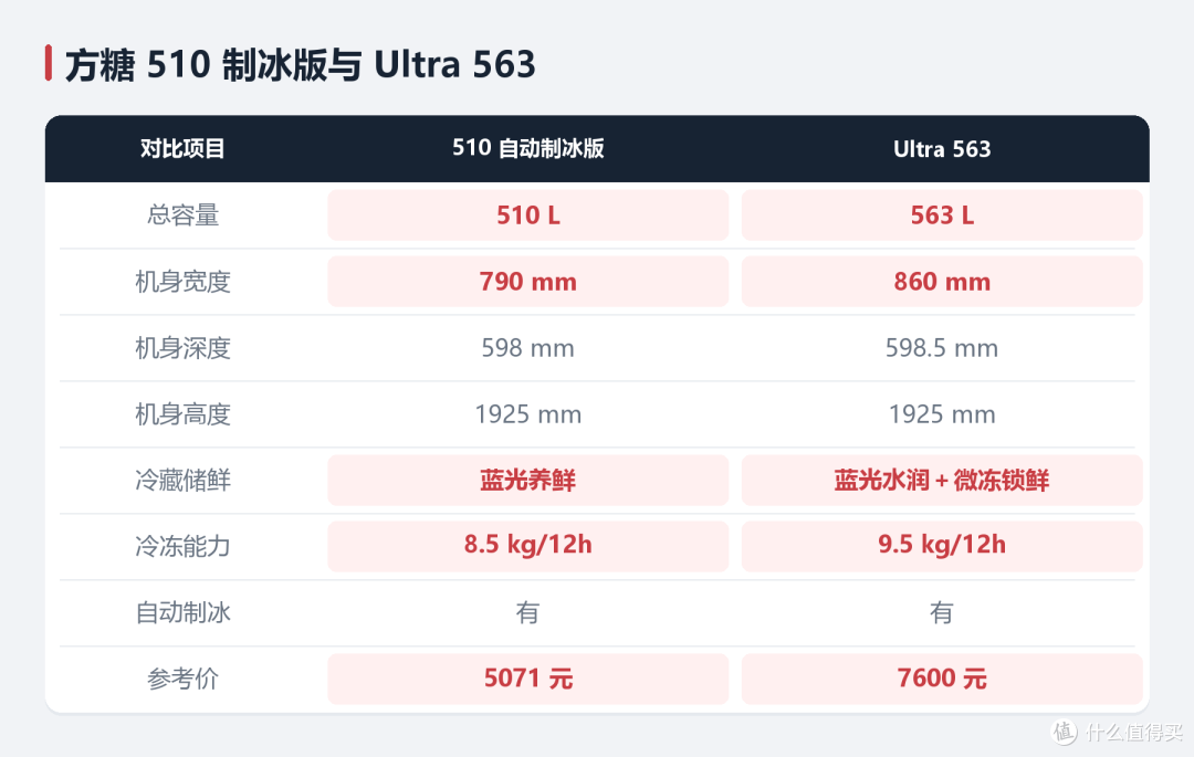 双11容声冰箱怎么选？小冰熊、方糕、战神、方糖、大冰象一篇理清