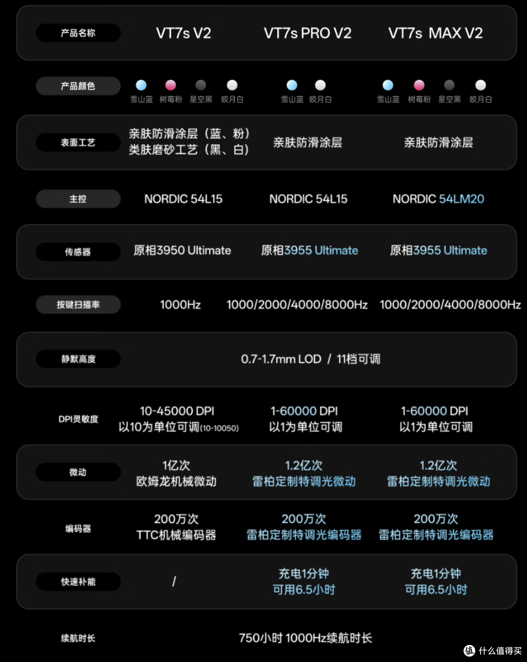 199元起就是旗舰!54主控+3950+8K 雷柏VT7 V2