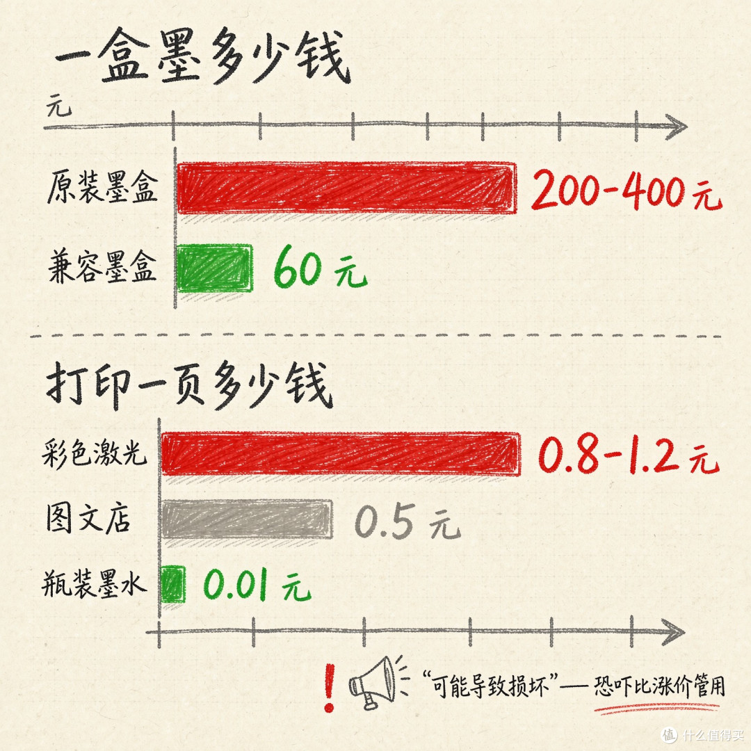打印机卖299,墨盒卖399:被"打印税"锁死的中年人,正在偷偷改装