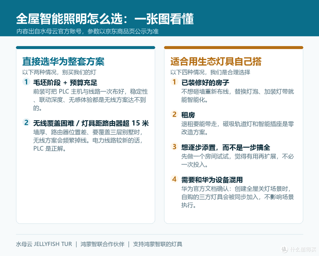 全屋智能照明到底要不要上华为整套?一个照明厂商的实话