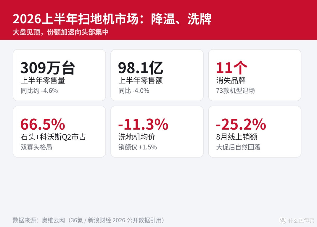 扫地机又上智商税榜?双11想冲,先算清这4笔账