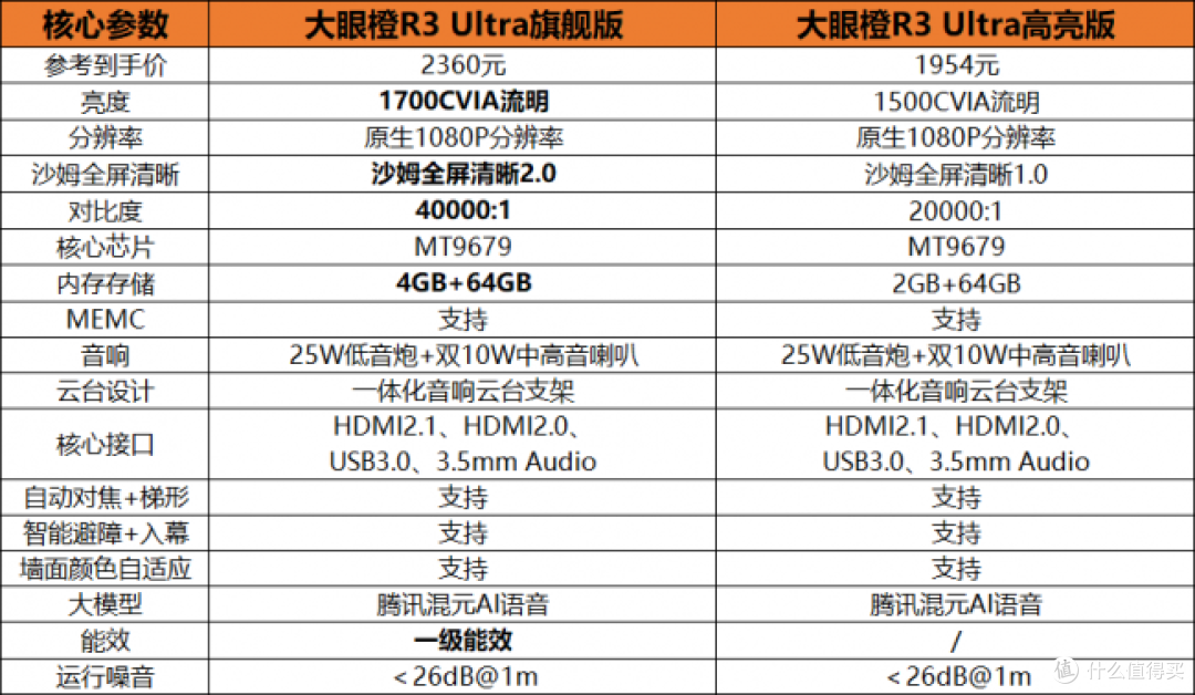 大眼橙R3 Ultra高亮版和旗舰版哪个好？全方位解读与选购建议
