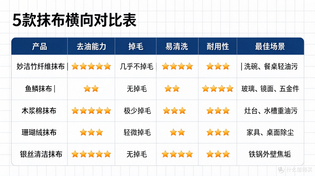 实测 5 款热门厨房抹布!去油不掉毛耐打横向对比,大扫除不踩坑