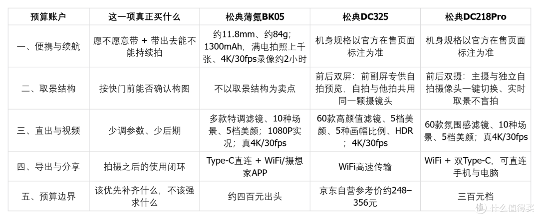 500元以内数码相机怎么选？算清预算买到的是哪些真正会用的能力