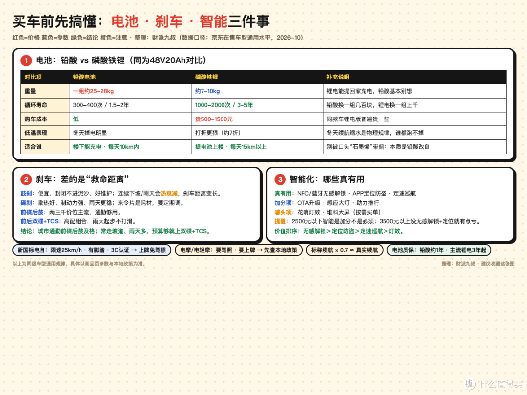 电动车2000-5000怎么选?三档销量王+硬核科普