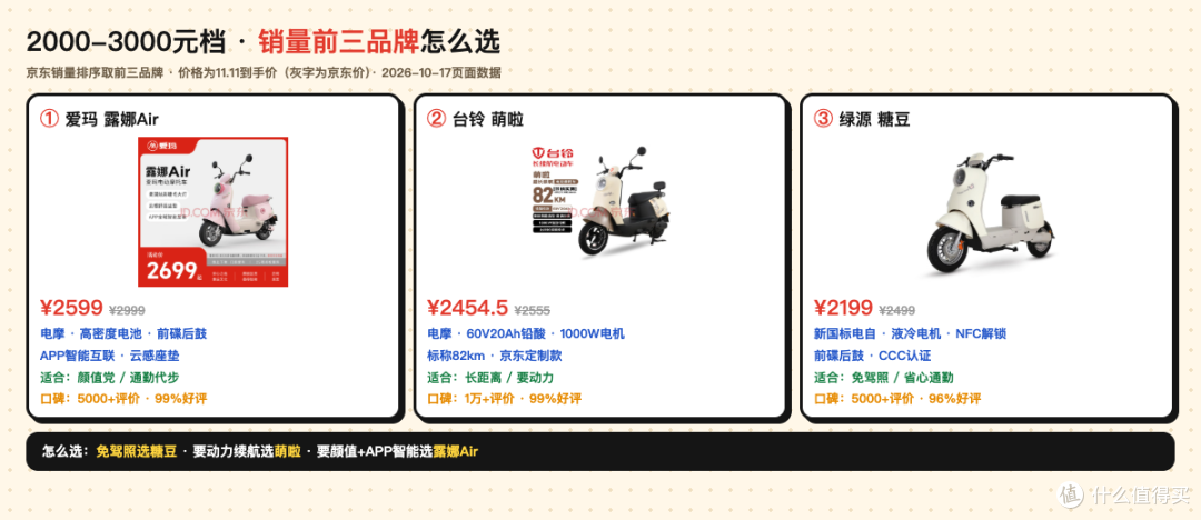 电动车2000-5000怎么选?三档销量王+硬核科普