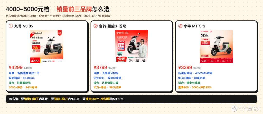 电动车2000-5000怎么选?三档销量王+硬核科普