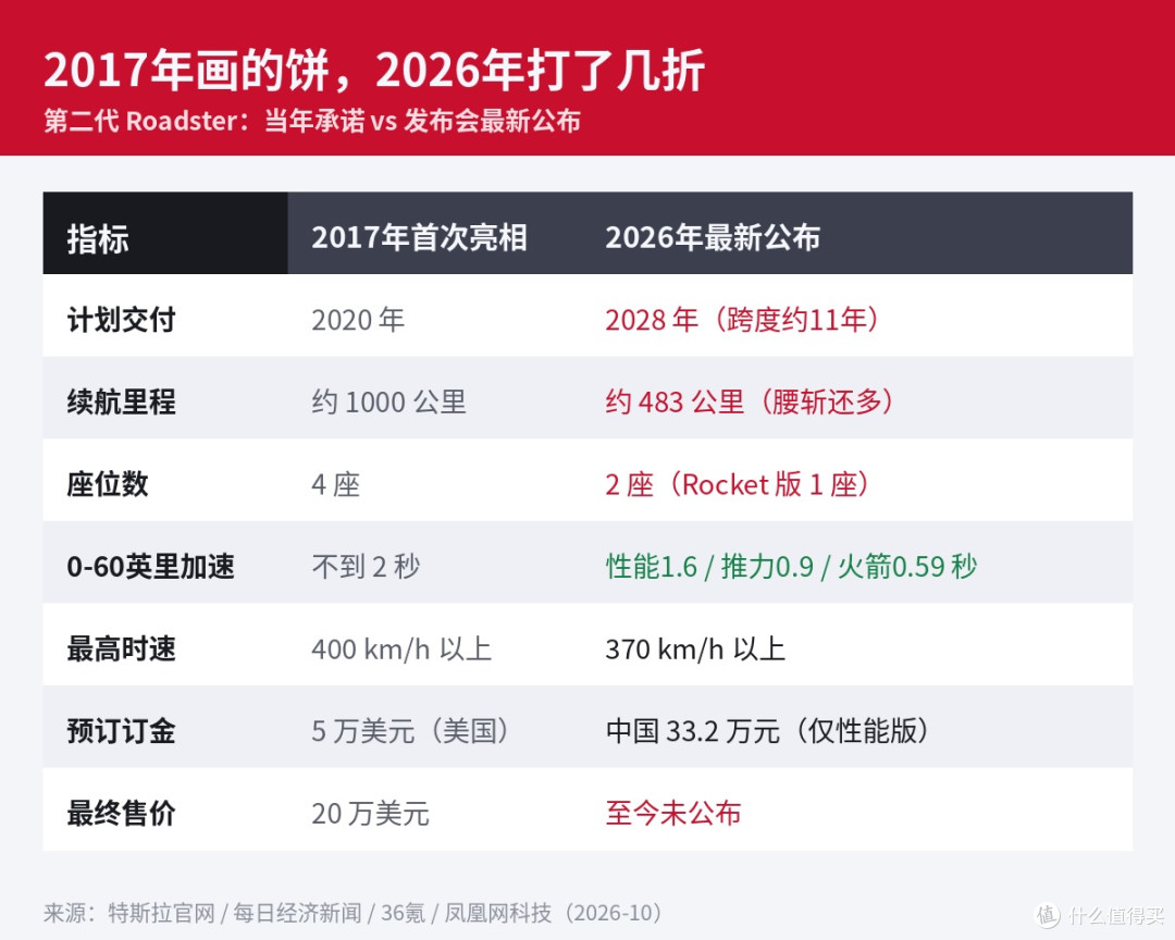 会飞的特斯拉开订：33.2万定金，2028见车，冲吗