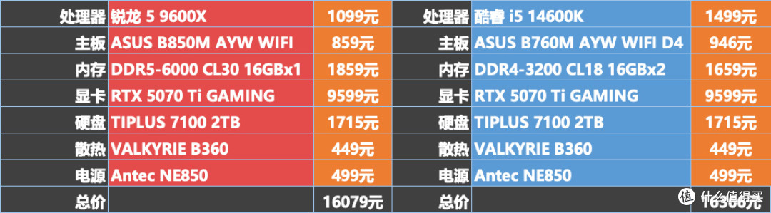 AMD拥抱DDR5,Intel坚守DDR4,今年双十一装机该站哪边?