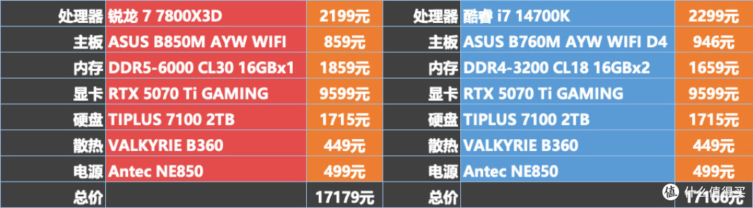 AMD拥抱DDR5,Intel坚守DDR4,今年双十一装机该站哪边?