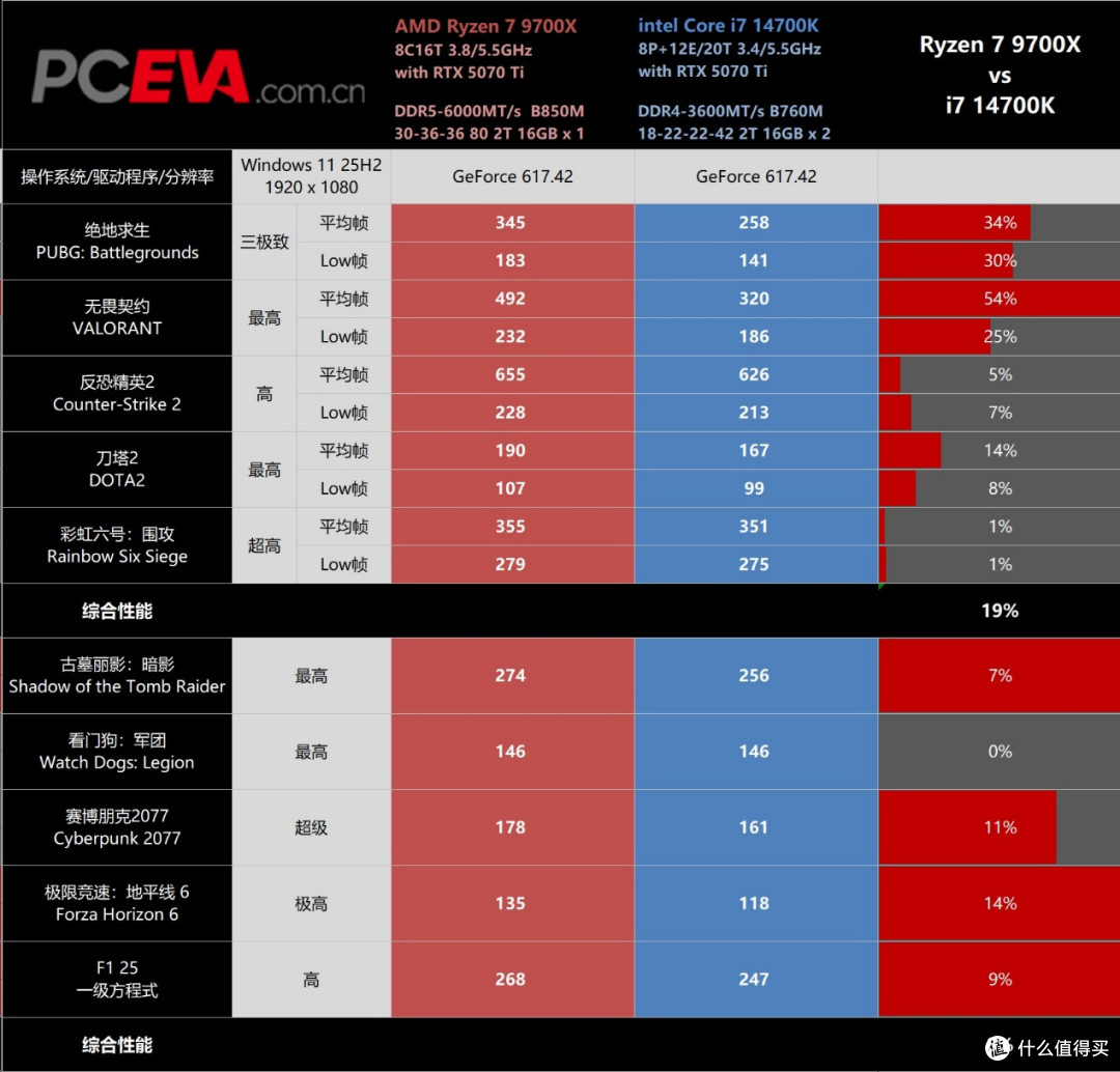 AMD拥抱DDR5,Intel坚守DDR4,今年双十一装机该站哪边?
