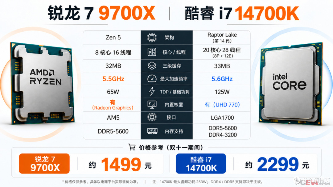 AMD拥抱DDR5,Intel坚守DDR4,今年双十一装机该站哪边?