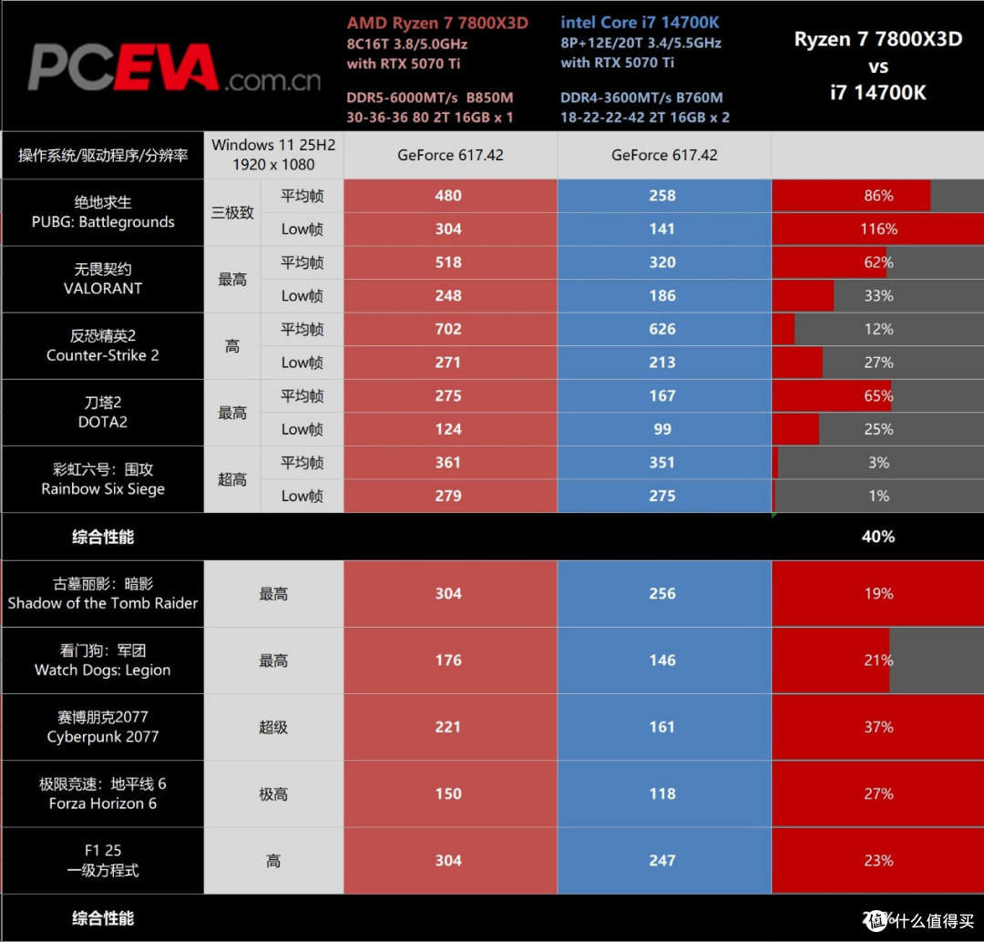 AMD拥抱DDR5,Intel坚守DDR4,今年双十一装机该站哪边?