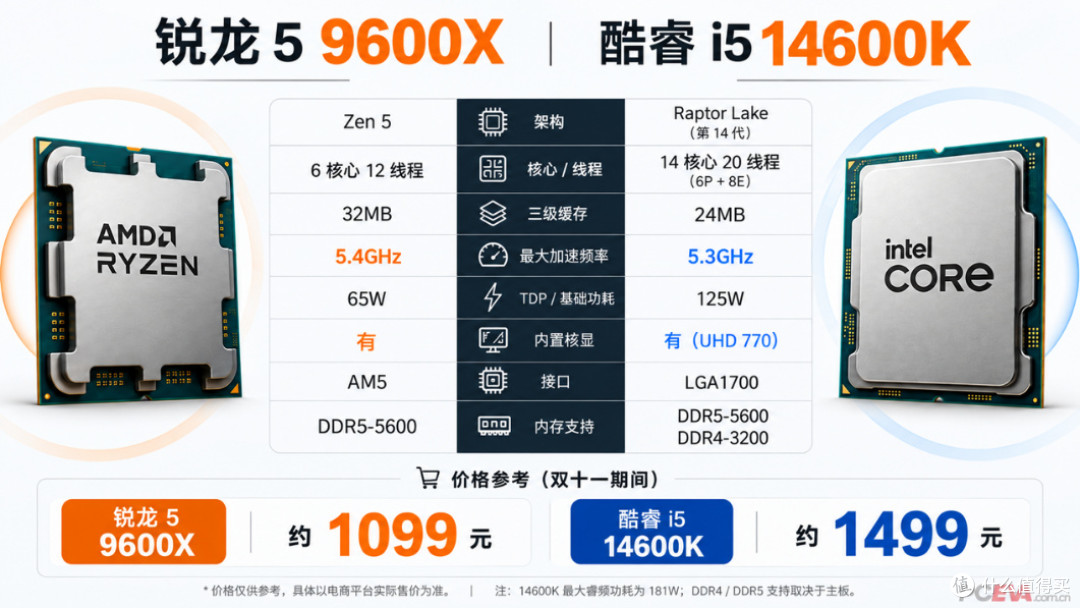 AMD拥抱DDR5,Intel坚守DDR4,今年双十一装机该站哪边?