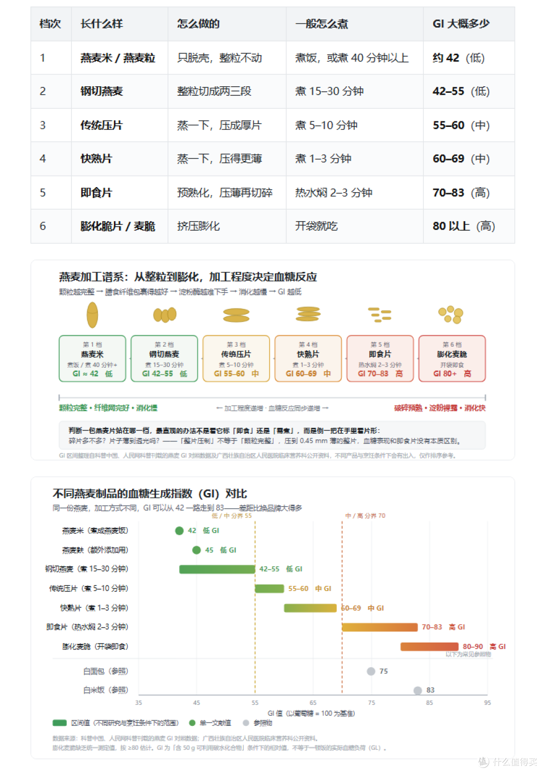 燕麦控糖关键在加工度与煮法