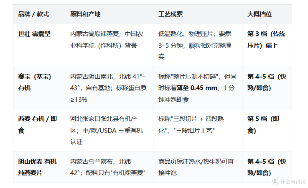燕麦控糖关键在加工度与煮法