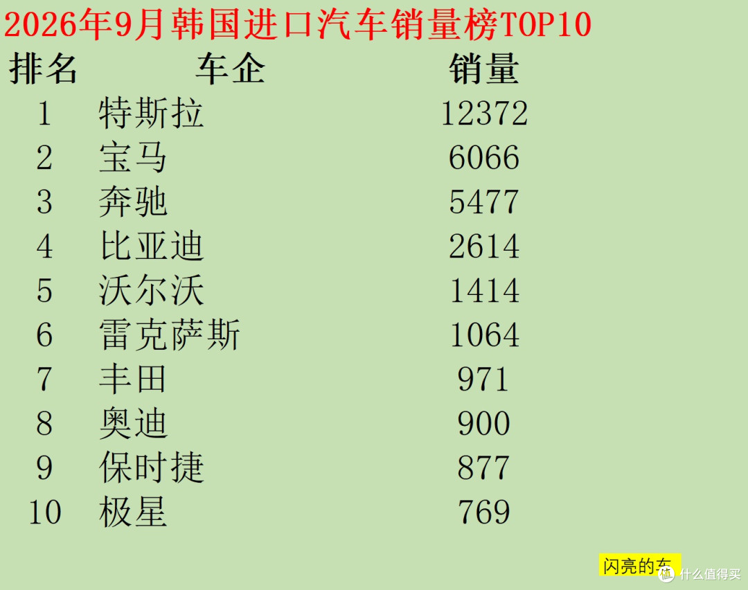 韩国:9月特斯拉第一,比亚迪第四,极星第十