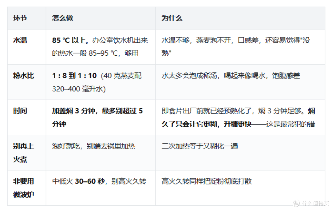 燕麦控糖关键在加工度与煮法