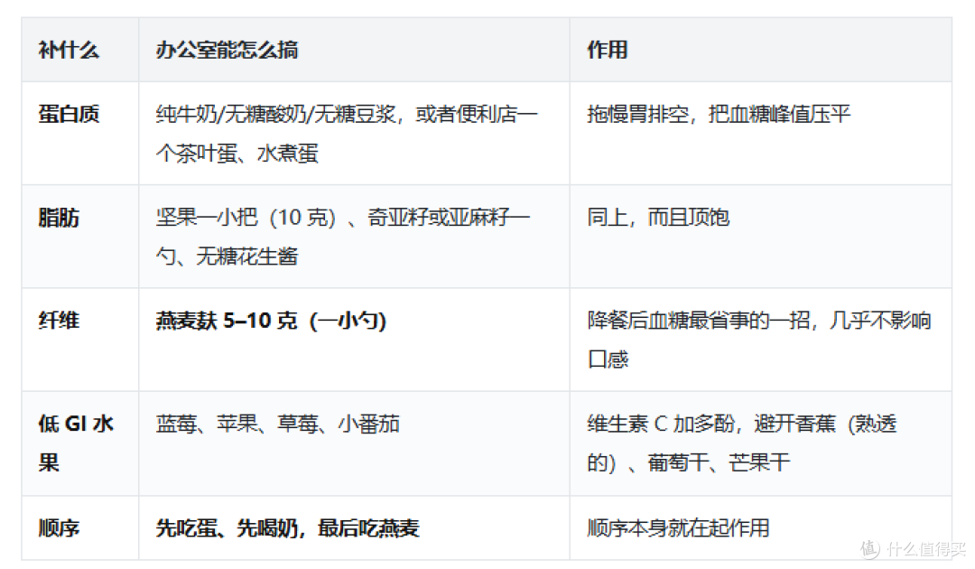 燕麦控糖关键在加工度与煮法