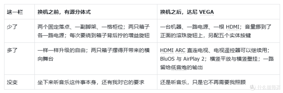 从有源分体式换到达尼 VEGA:线少了,台面空了,声音呢