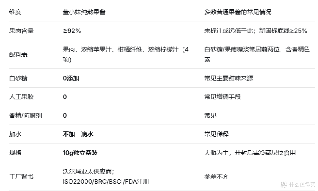 酸奶伴侣果酱怎么挑？董小妹纯熬果酱拆解，10g条装≈一杯酸奶的量