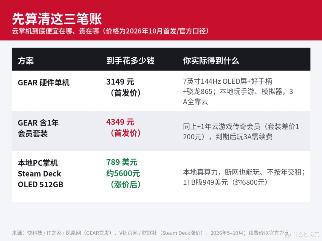 存储涨价逼出"云掌机":3149一台,3A大作按年交租