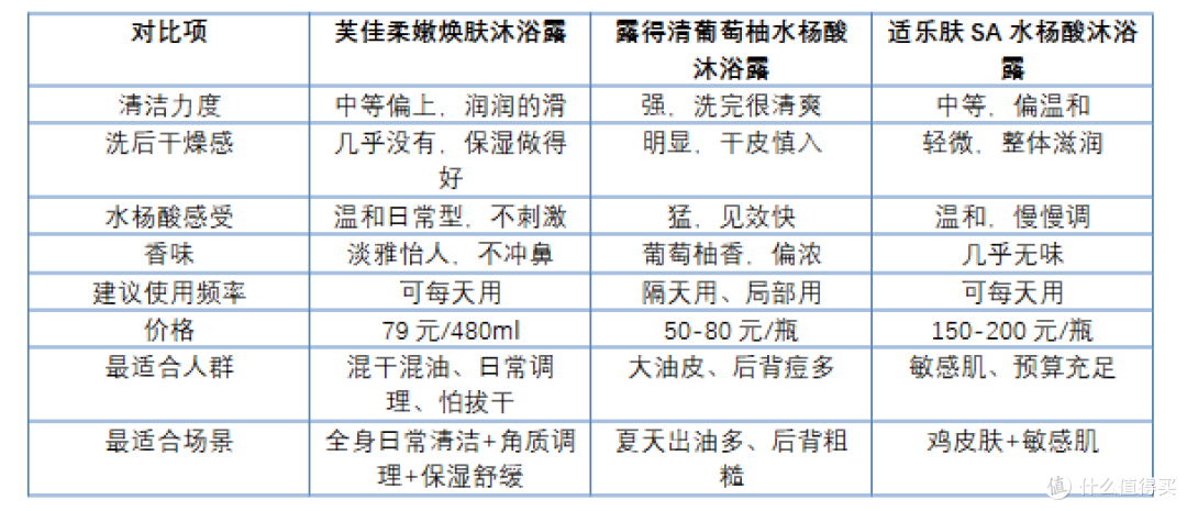 三款水杨酸沐浴露实测对比