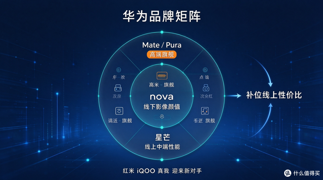 华为憋大招!"星芒"要来了,专攻线上性价比,红米、iQOO压力山大