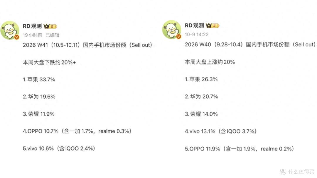 国内手机周榜更新：vivo第五，华为第二，第一名独占33.7%份额