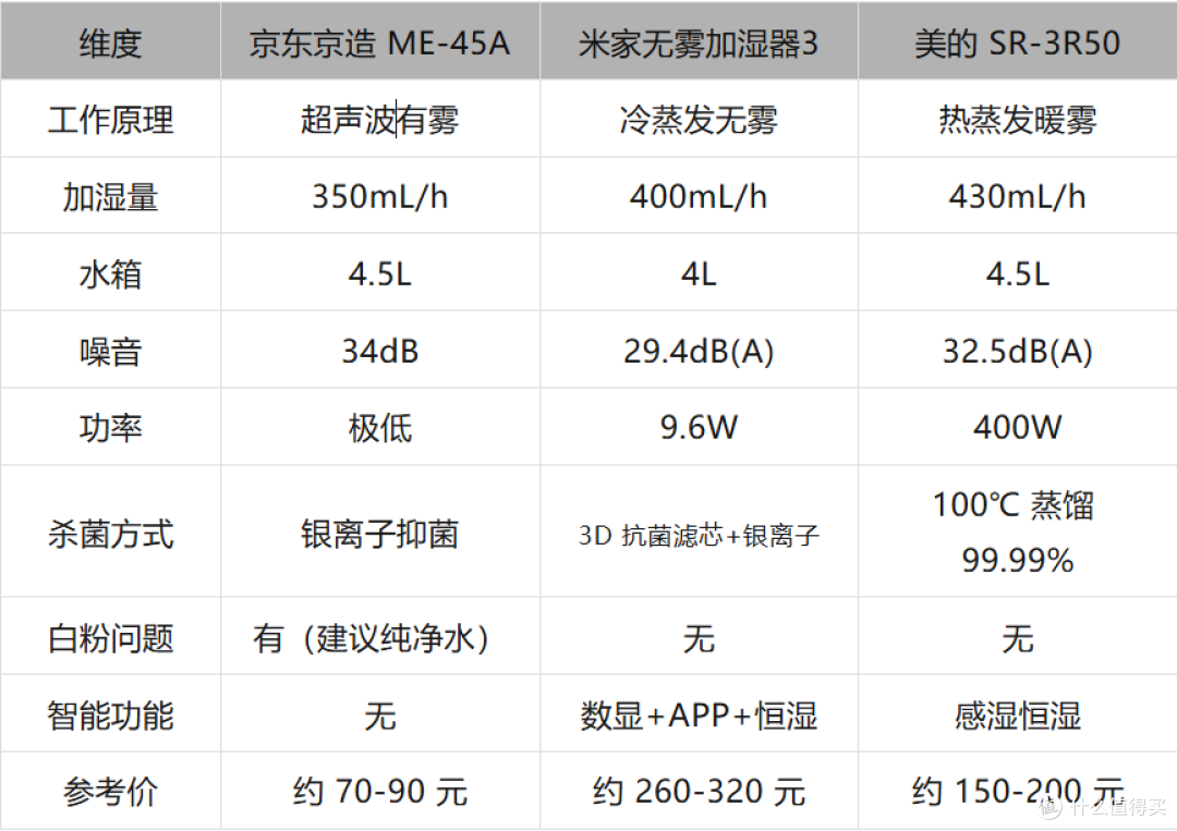 冬季加湿器怎么选?三款实机对比,鼻炎患者的终极答案在最后